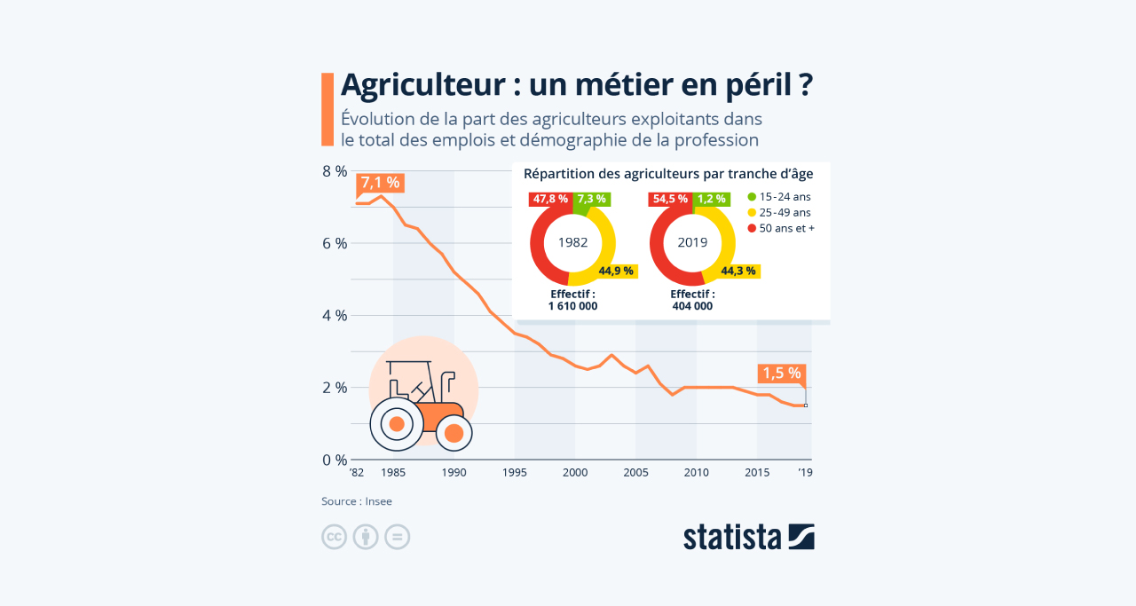 L'agriculture franaçaise en péril depuis de longues années
