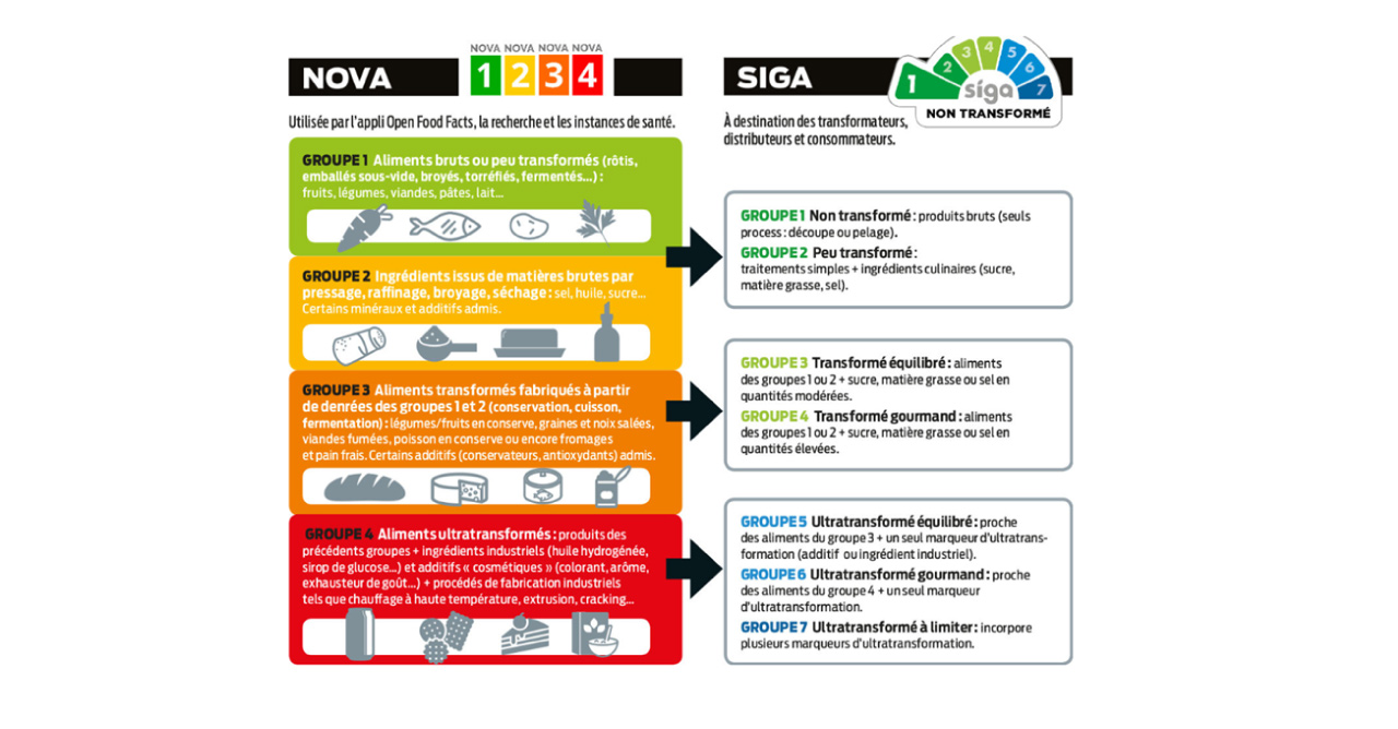 Le Nova score et le Siga score, c'est quoi ? Un des systèmes d'évaluations pour définir la qualité des produits alimentaires, L'alimentation ultra-transformé