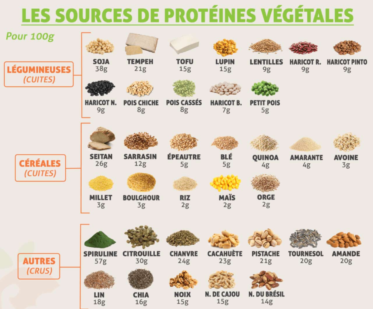 Varier les sources de protéines végétales